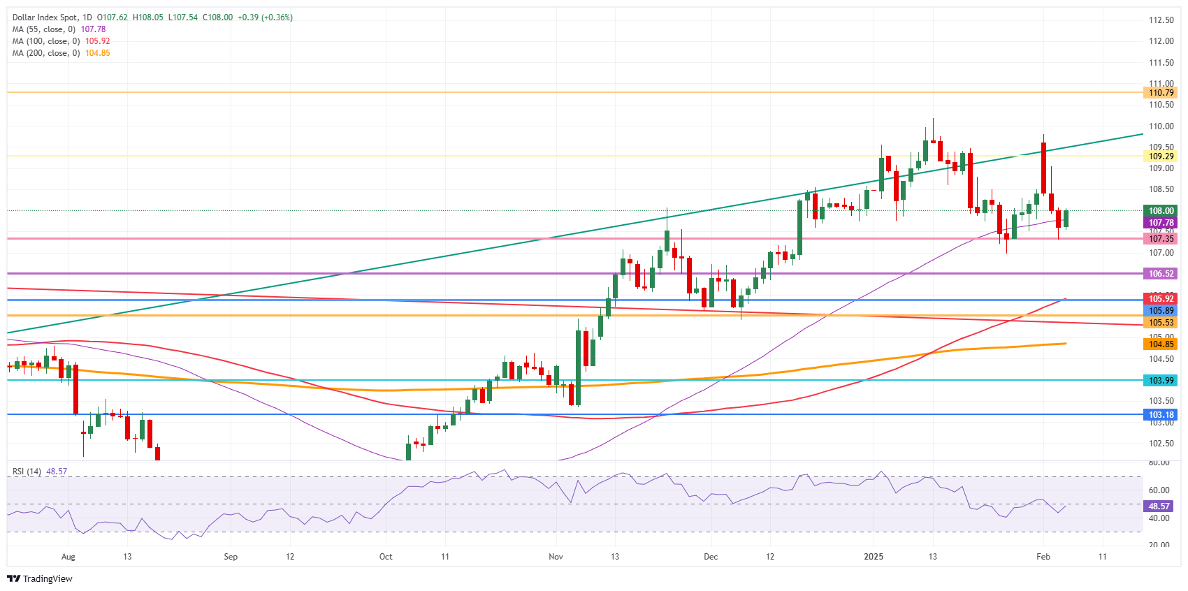 US Dollar Index: Daily Chart